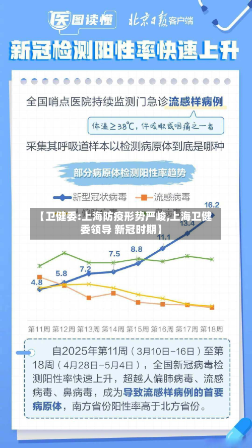 【卫健委:上海防疫形势严峻,上海卫健委领导 新冠时期】