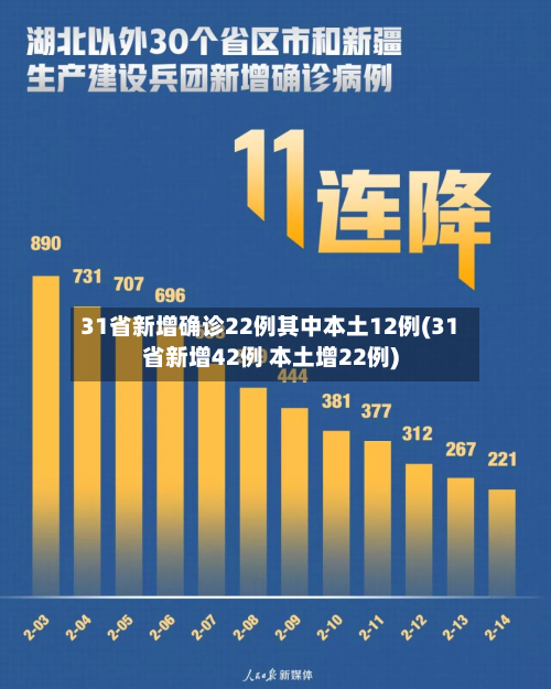 31省新增确诊22例其中本土12例(31省新增42例 本土增22例)