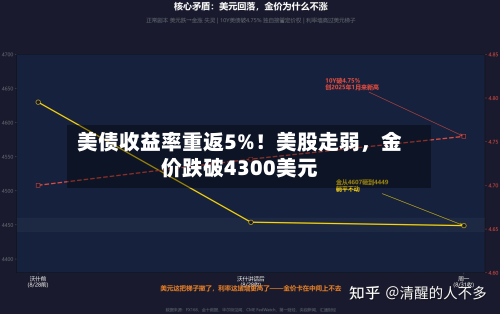美债收益率重返5%！美股走弱	，金价跌破4300美元-第1张图片