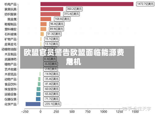 欧盟官员警告欧盟面临能源费用危机