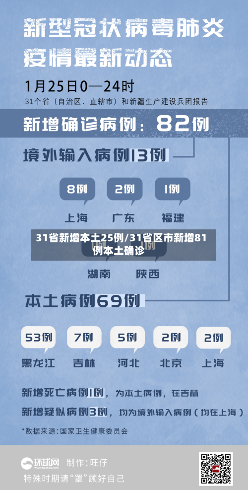 31省新增本土25例/31省区市新增81例本土确诊