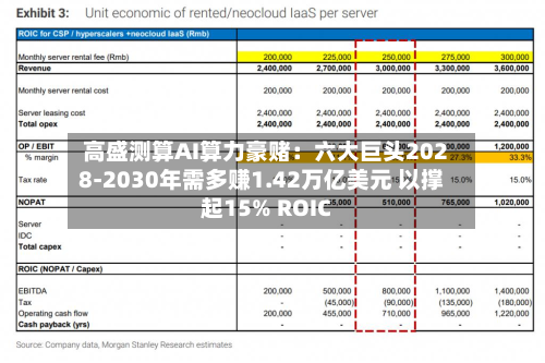 高盛测算AI算力豪赌：六大巨头2028-2030年需多赚1.42万亿美元 以撑起15% ROIC-第3张图片