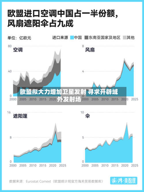 欧盟拟大力增加卫星发射 寻求开辟域外发射场
