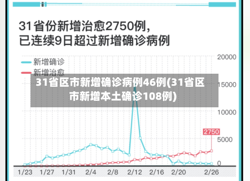 31省区市新增确诊病例46例(31省区市新增本土确诊108例)