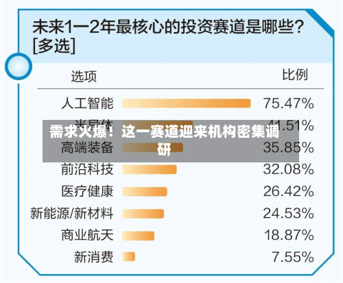 需求火爆！这一赛道迎来机构密集调研
