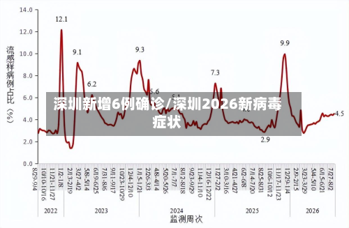 深圳新增6例确诊/深圳2026新病毒症状