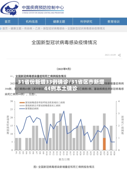31省份新增33例确诊/31省区市新增44例本土确诊-第3张图片