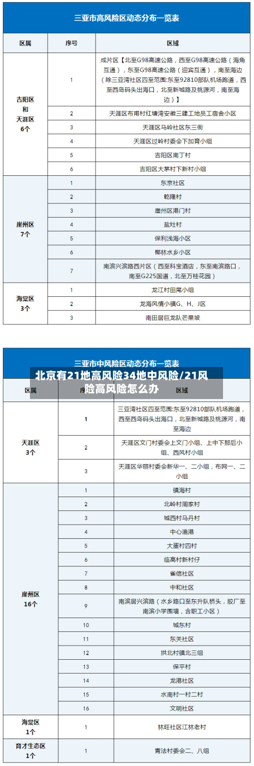 北京有21地高风险34地中风险/21风险高风险怎么办-第2张图片