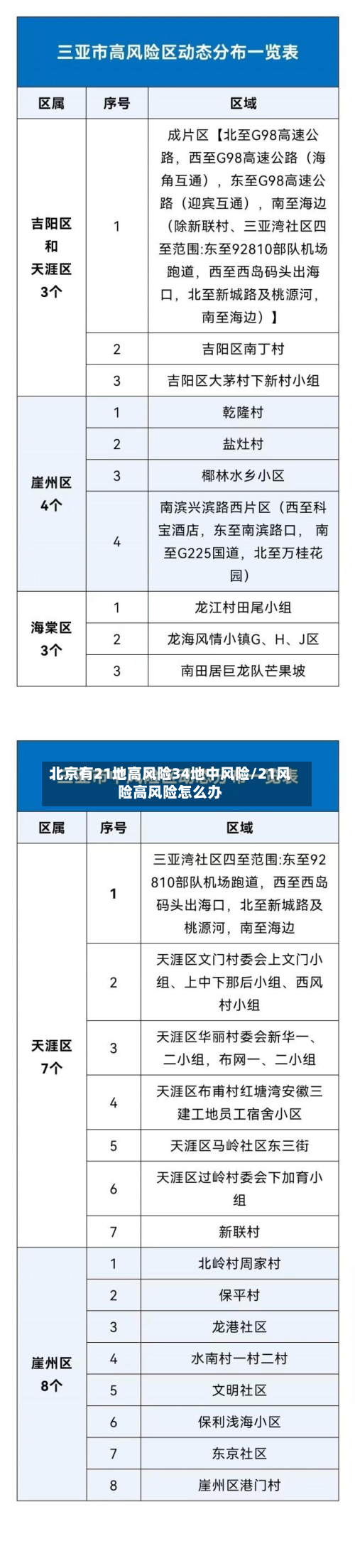 北京有21地高风险34地中风险/21风险高风险怎么办-第3张图片
