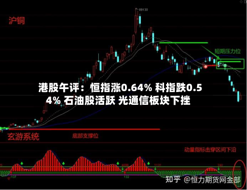 港股午评：恒指涨0.64% 科指跌0.54% 石油股活跃 光通信板块下挫-第3张图片