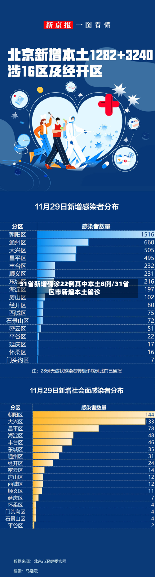 31省新增确诊22例其中本土8例/31省区市新增本土确诊