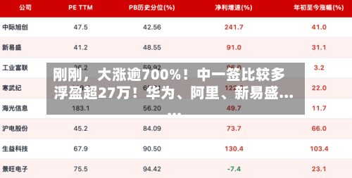 刚刚	，大涨逾700%！中一签比较多浮盈超27万！华为、阿里、新易盛......-第2张图片