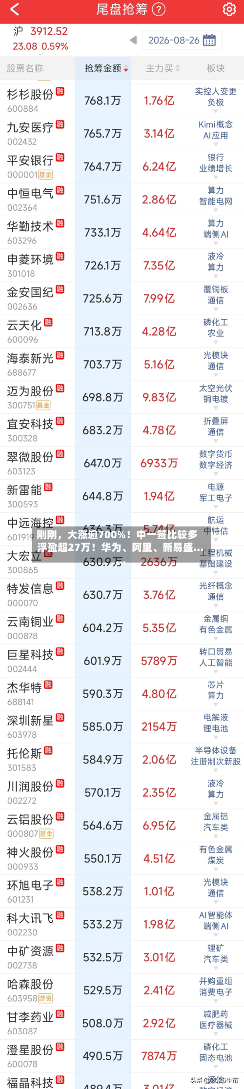 刚刚，大涨逾700%！中一签比较多浮盈超27万！华为、阿里	、新易盛......-第1张图片