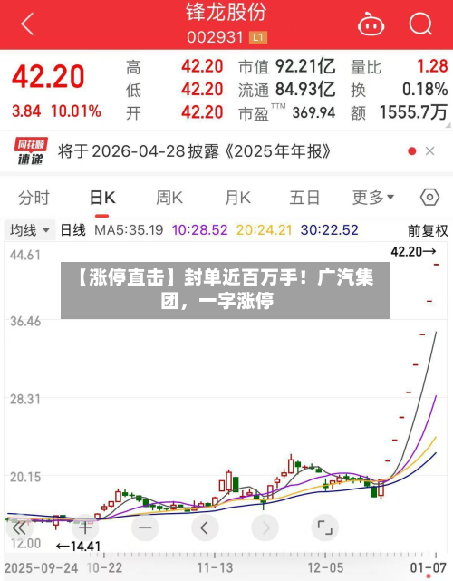 【涨停直击】封单近百万手！广汽集团，一字涨停