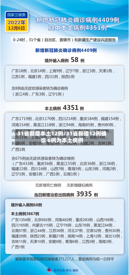 31省新增本土12例/31省新增12例确诊 6例为本土病例-第3张图片
