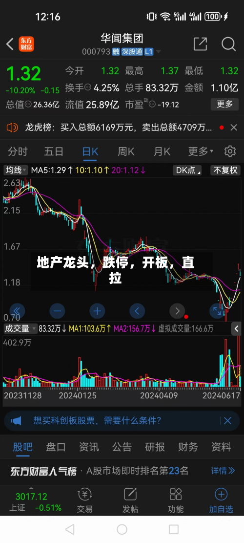 地产龙头	，跌停，开板，直拉-第1张图片