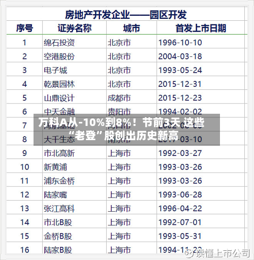 万科A从-10%到8%！节前3天 这些“老登	”股创出历史新高-第2张图片