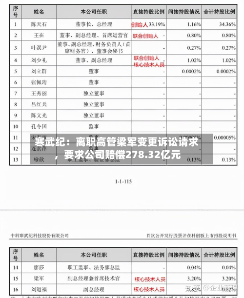 寒武纪：离职高管梁军变更诉讼请求，要求公司赔偿278.32亿元-第2张图片