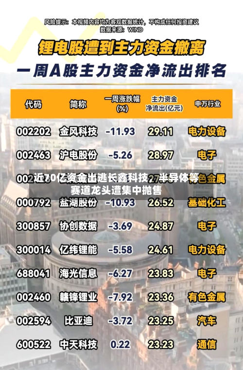 近70亿资金出逃长鑫科技，半导体等赛道龙头遭集中抛售-第2张图片