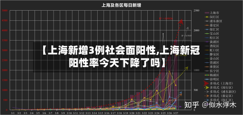 【上海新增3例社会面阳性,上海新冠阳性率今天下降了吗】-第3张图片