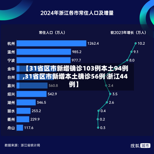 【31省区市新增确诊103例本土94例,31省区市新增本土确诊56例 浙江44例】