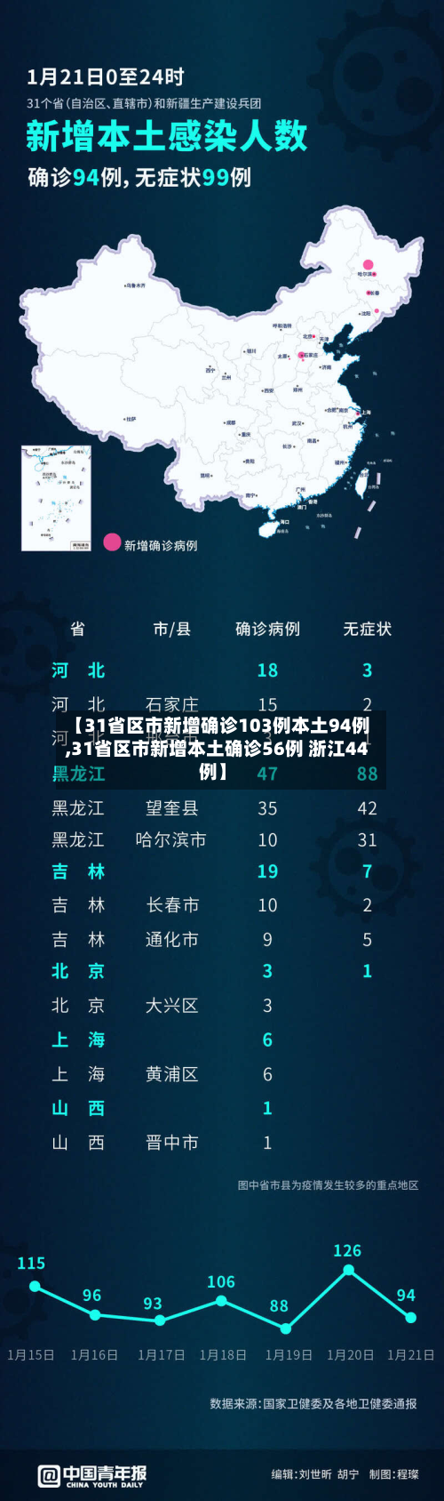 【31省区市新增确诊103例本土94例,31省区市新增本土确诊56例 浙江44例】-第3张图片
