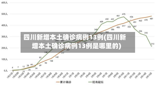 四川新增本土确诊病例13例(四川新增本土确诊病例13例是哪里的)