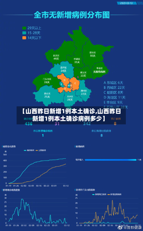 【山西昨日新增1例本土确诊,山西昨日新增1例本土确诊病例多少】