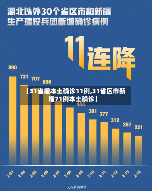 【31省增本土确诊11例,31省区市新增71例本土确诊】