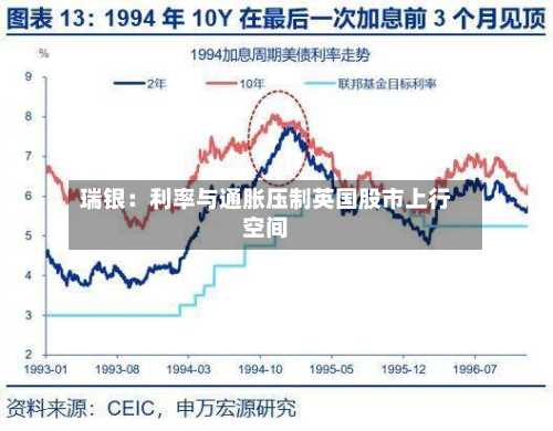 瑞银：利率与通胀压制英国股市上行空间-第3张图片