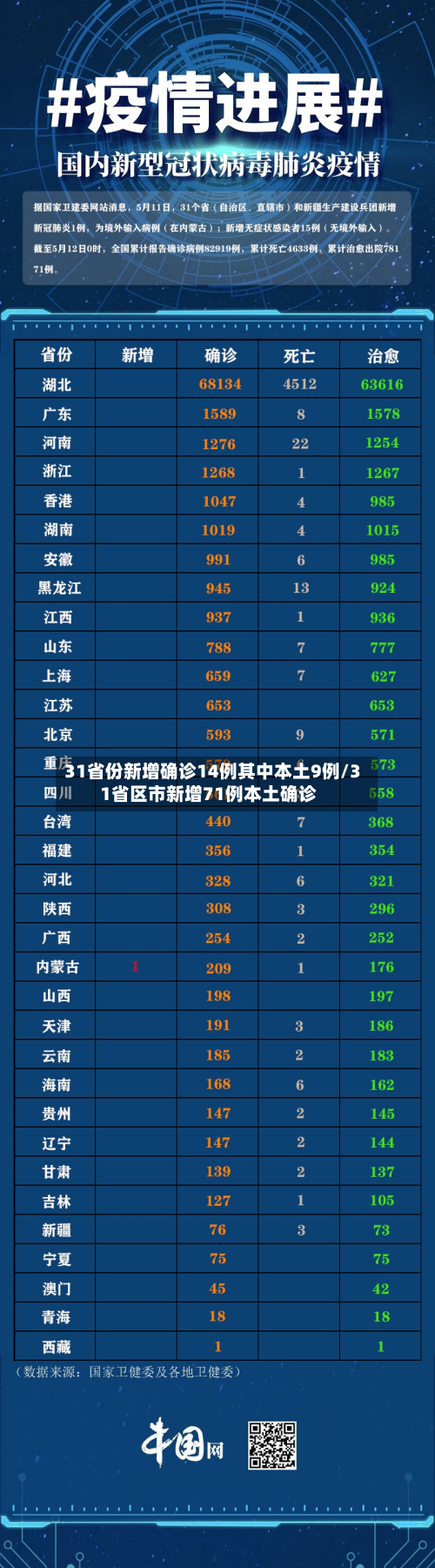 31省份新增确诊14例其中本土9例/31省区市新增71例本土确诊
