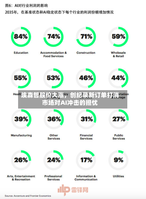 埃森哲股价大涨，创纪录新订单打消市场对AI冲击的担忧-第2张图片