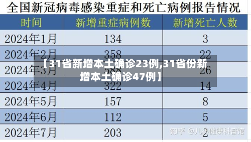 【31省新增本土确诊23例,31省份新增本土确诊47例】-第2张图片