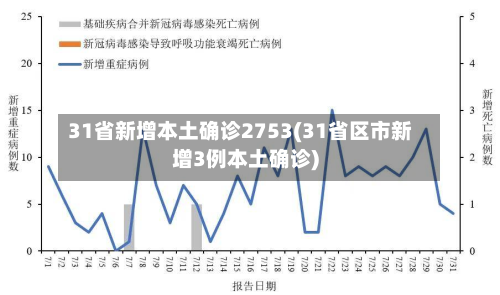 31省新增本土确诊2753(31省区市新增3例本土确诊)-第2张图片