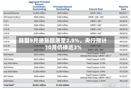 韩国9月通胀回落至2.9%，央行预计10月仍接近3%-第2张图片