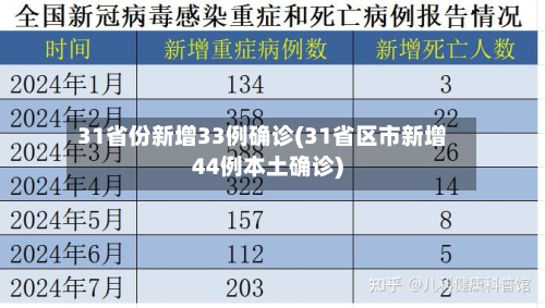 31省份新增33例确诊(31省区市新增44例本土确诊)