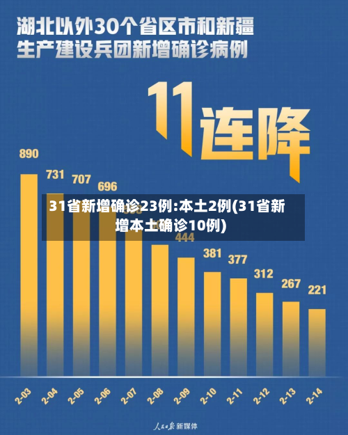 31省新增确诊23例:本土2例(31省新增本土确诊10例)-第3张图片