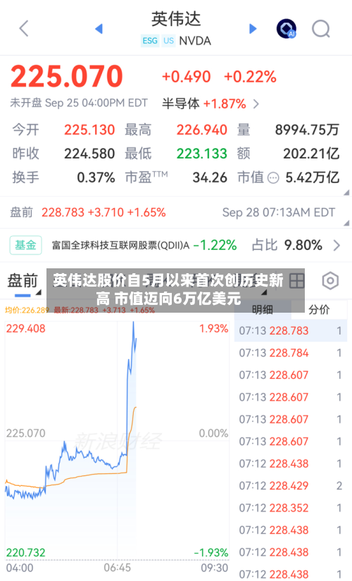 英伟达股价自5月以来首次创历史新高 市值迈向6万亿美元-第3张图片