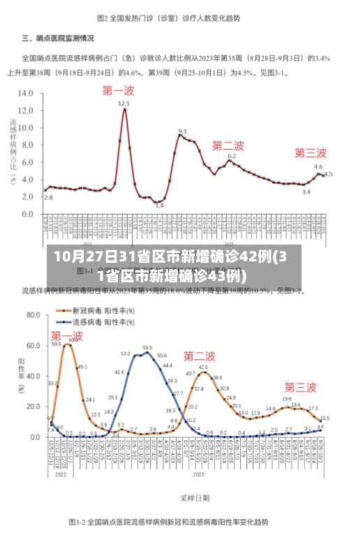 10月27日31省区市新增确诊42例(31省区市新增确诊43例)-第2张图片