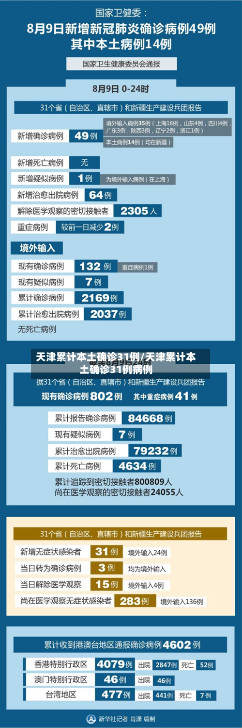 天津累计本土确诊31例/天津累计本土确诊31例病例-第2张图片