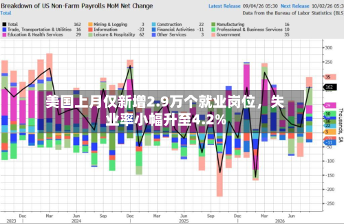 美国上月仅新增2.9万个就业岗位，失业率小幅升至4.2%-第2张图片