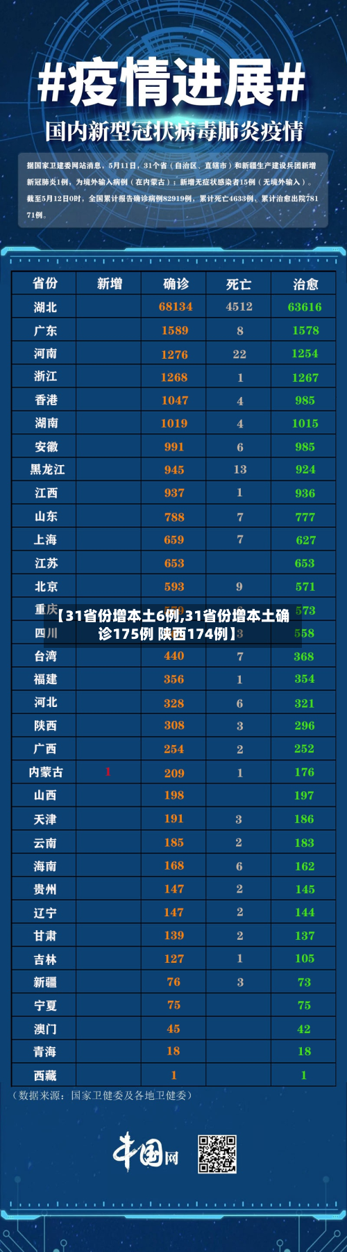 【31省份增本土6例,31省份增本土确诊175例 陕西174例】