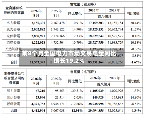 前8个月全国电力市场交易电量同比增长19.2%-第2张图片
