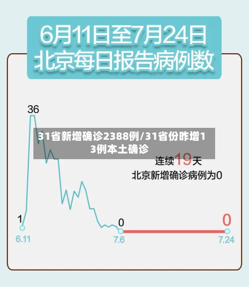 31省新增确诊2388例/31省份昨增13例本土确诊