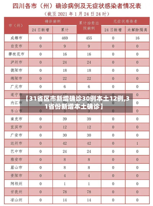【31省区市新增确诊30例本土12例,31省份新增本土确诊】-第2张图片