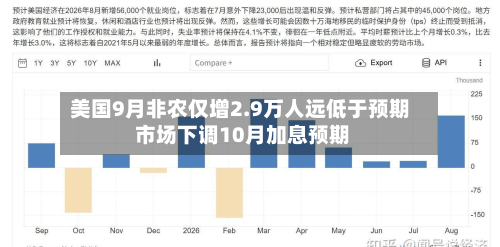 美国9月非农仅增2.9万人远低于预期 市场下调10月加息预期