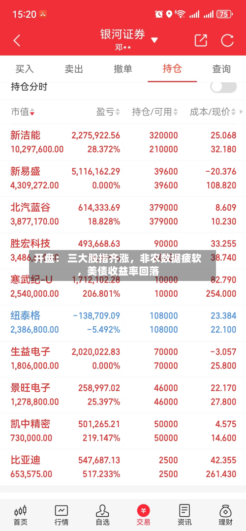 开盘： 三大股指齐涨，非农数据疲软，美债收益率回落