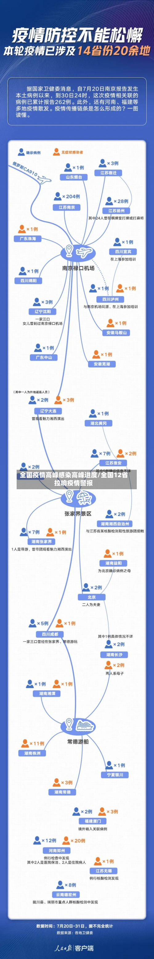 全国疫情高峰感染高峰进度/全国12省拉响疫情警报-第2张图片