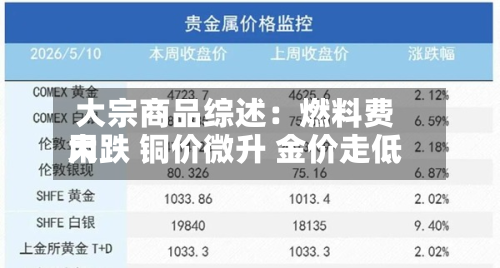 大宗商品综述：燃料费用大跌 铜价微升 金价走低