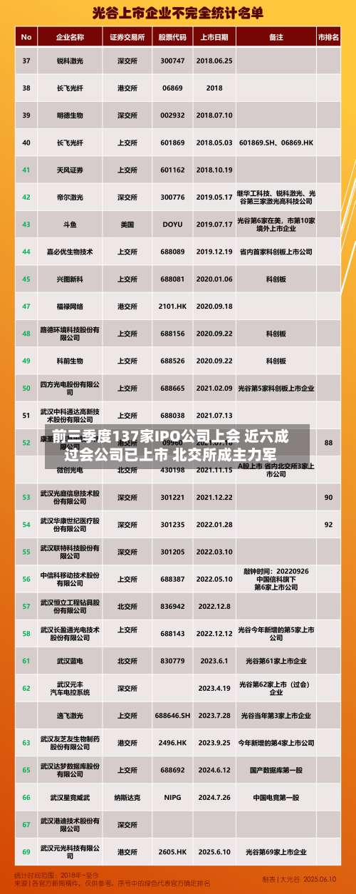 前三季度137家IPO公司上会 近六成过会公司已上市 北交所成主力军